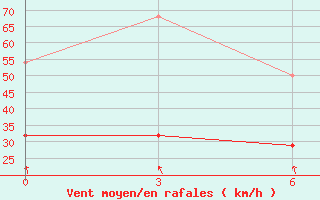 Courbe de la force du vent pour Iema