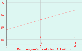 Courbe de la force du vent pour Joskar-Ola