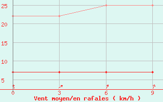 Courbe de la force du vent pour Bailing-Miao