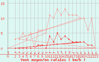 Courbe de la force du vent pour Gurande (44)