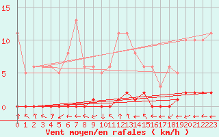 Courbe de la force du vent pour Bouligny (55)