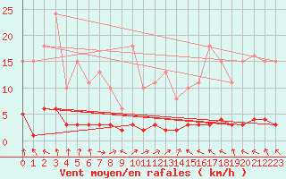 Courbe de la force du vent pour Challes-les-Eaux (73)