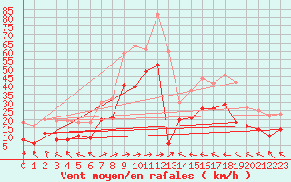 Courbe de la force du vent pour Machichaco Faro