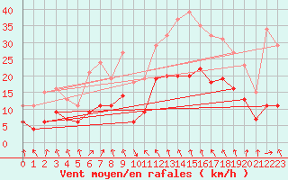 Courbe de la force du vent pour Bonnecombe - Les Salces (48)