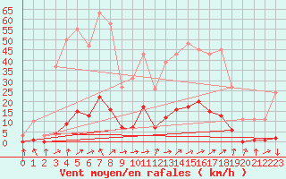 Courbe de la force du vent pour Sain-Bel (69)