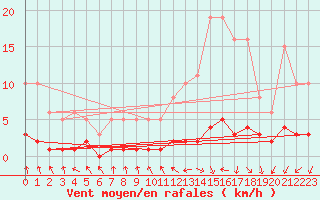 Courbe de la force du vent pour Challes-les-Eaux (73)