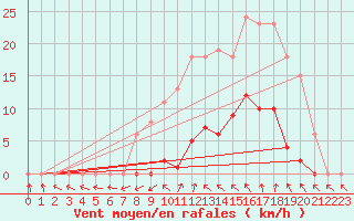 Courbe de la force du vent pour Vias (34)