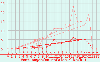 Courbe de la force du vent pour Cernay (86)