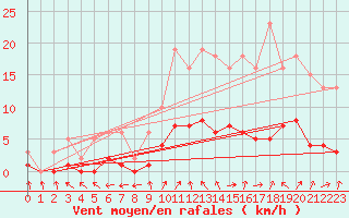 Courbe de la force du vent pour Six-Fours (83)