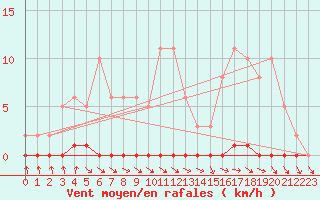 Courbe de la force du vent pour Nris-les-Bains (03)