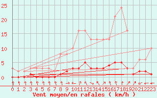 Courbe de la force du vent pour Courcouronnes (91)