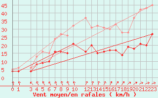 Courbe de la force du vent pour Mont-Rigi (Be)