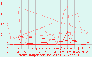 Courbe de la force du vent pour Pinsot (38)