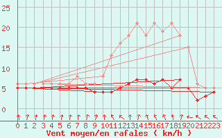 Courbe de la force du vent pour Lans-en-Vercors - Les Allires (38)