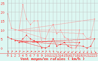 Courbe de la force du vent pour Lussat (23)