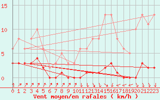 Courbe de la force du vent pour Nris-les-Bains (03)