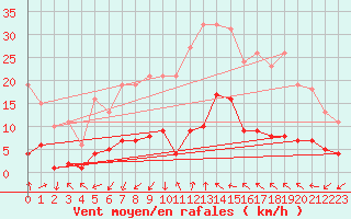 Courbe de la force du vent pour Marseille - Saint-Loup (13)