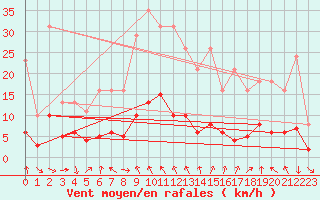 Courbe de la force du vent pour Le Vigan (30)
