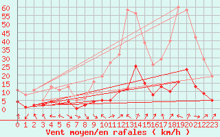Courbe de la force du vent pour Voiron (38)