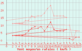 Courbe de la force du vent pour La Chapelle-Montreuil (86)