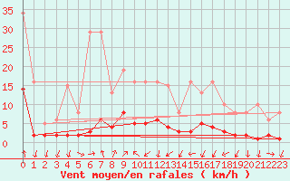 Courbe de la force du vent pour Engins (38)