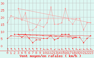 Courbe de la force du vent pour Champagne-sur-Seine (77)