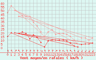 Courbe de la force du vent pour Pomrols (34)