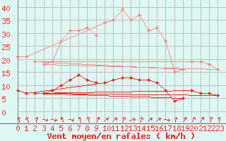 Courbe de la force du vent pour Champagne-sur-Seine (77)