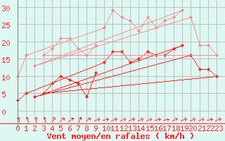 Courbe de la force du vent pour Valleroy (54)