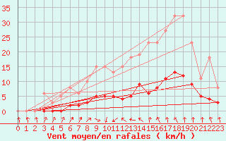 Courbe de la force du vent pour Als (30)
