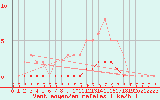 Courbe de la force du vent pour Charleville-Mzires / Mohon (08)