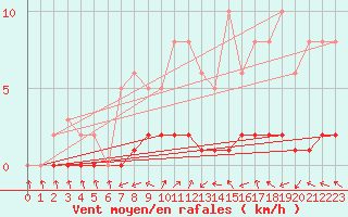 Courbe de la force du vent pour Lhospitalet (46)