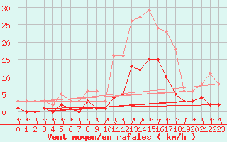 Courbe de la force du vent pour Combs-la-Ville (77)