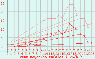 Courbe de la force du vent pour Kernascleden (56)