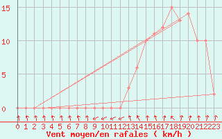 Courbe de la force du vent pour Gap-Sud (05)