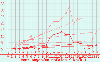 Courbe de la force du vent pour Pinsot (38)