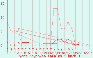Courbe de la force du vent pour Mouilleron-le-Captif (85)