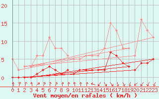 Courbe de la force du vent pour Kernascleden (56)