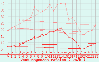 Courbe de la force du vent pour Lignerolles (03)