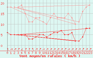 Courbe de la force du vent pour Vanclans (25)