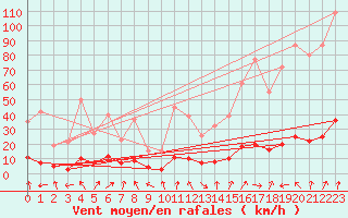 Courbe de la force du vent pour Lans-en-Vercors - Les Allires (38)