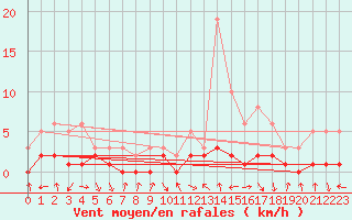 Courbe de la force du vent pour Le Vigan (30)