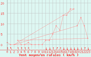 Courbe de la force du vent pour Rochegude (26)