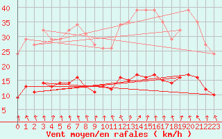 Courbe de la force du vent pour Lussat (23)