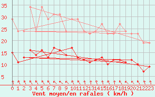 Courbe de la force du vent pour Les Herbiers (85)