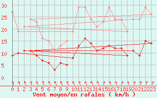 Courbe de la force du vent pour Bulson (08)