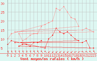 Courbe de la force du vent pour Punta Galea