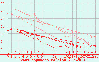 Courbe de la force du vent pour Croisette (62)