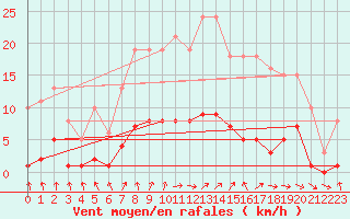 Courbe de la force du vent pour Cerisiers (89)