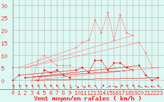 Courbe de la force du vent pour Les Pennes-Mirabeau (13)